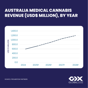Australia Medical Cannabis Revenue (USD$ Million), By Year