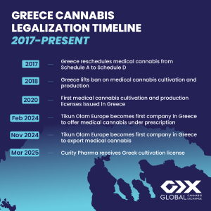 Greece Cannabis Legalization Timeline - 2017 - Present